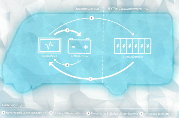 Basis-Nachrüstpaket Smart Battery System 150Ah